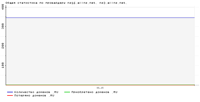 ���������� �� ���������� ns16.allns.net. ns3.allns.net.
